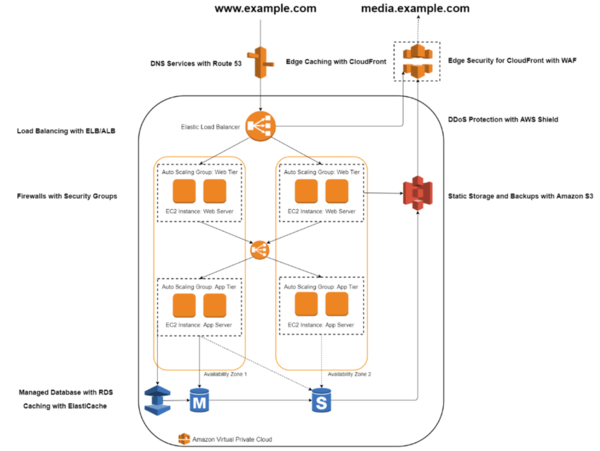 https://docs.aws.amazon.com/whitepapers/latest/web-application-hosting-best-practices/an-aws-cloud-architecture-for-web-hosting.html